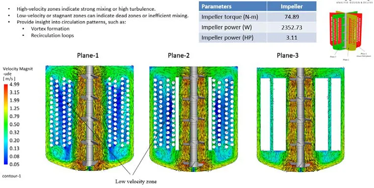 CFD of a stirred mixing tank